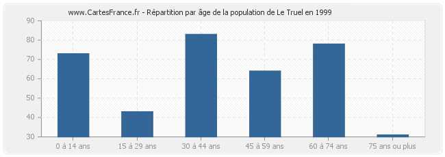 Répartition par âge de la population de Le Truel en 1999